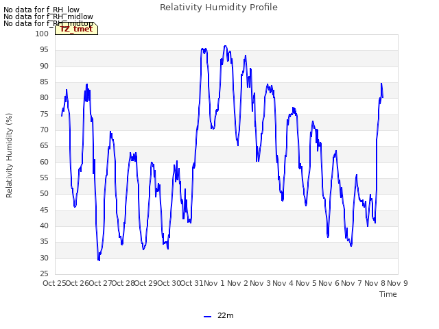 plot of Relativity Humidity Profile