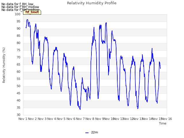 plot of Relativity Humidity Profile