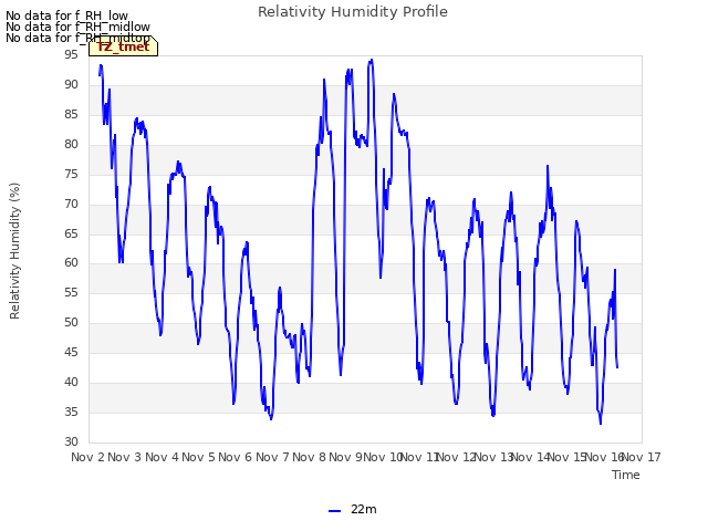 plot of Relativity Humidity Profile