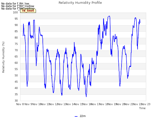 plot of Relativity Humidity Profile