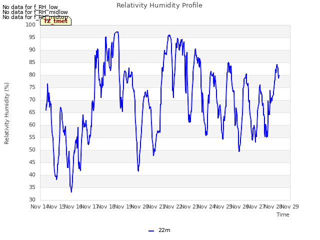 plot of Relativity Humidity Profile