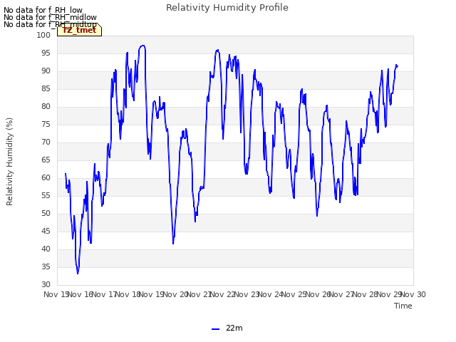 plot of Relativity Humidity Profile