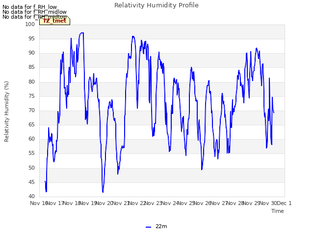 plot of Relativity Humidity Profile