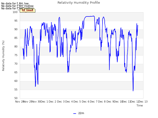 plot of Relativity Humidity Profile