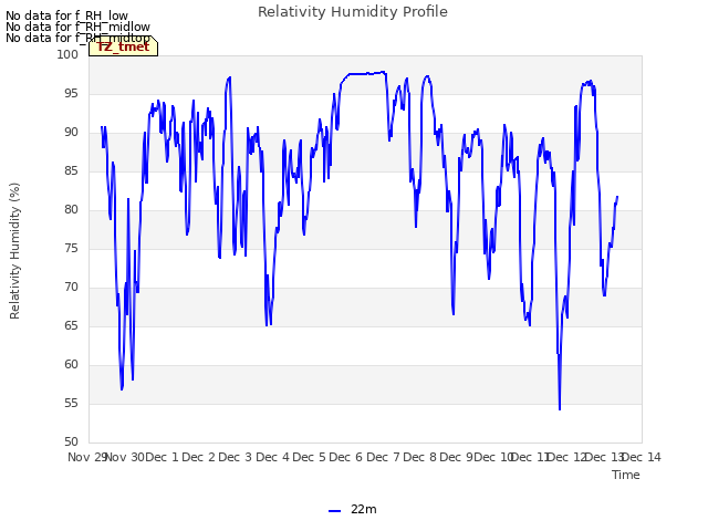 plot of Relativity Humidity Profile