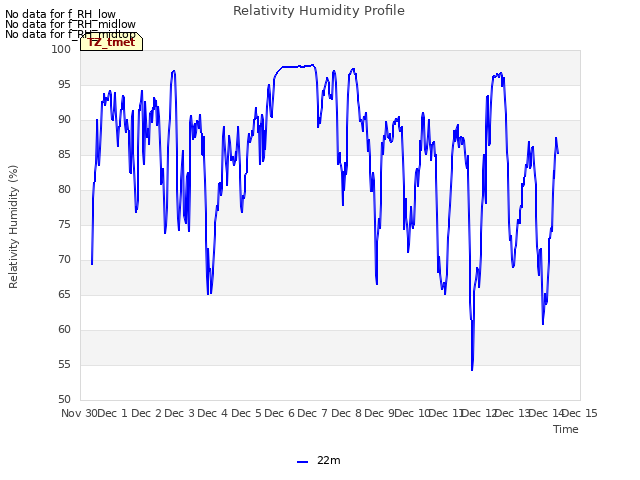 plot of Relativity Humidity Profile