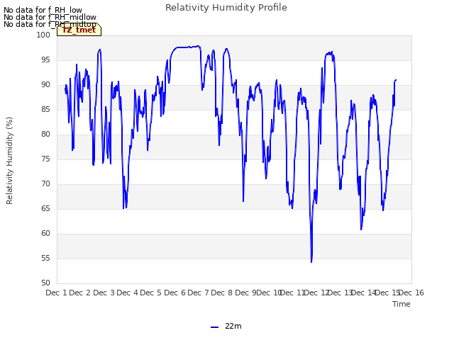 plot of Relativity Humidity Profile