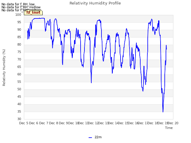 plot of Relativity Humidity Profile