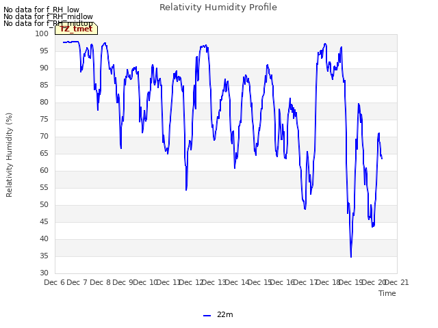 plot of Relativity Humidity Profile