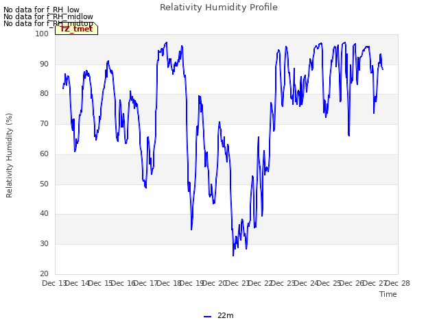 plot of Relativity Humidity Profile