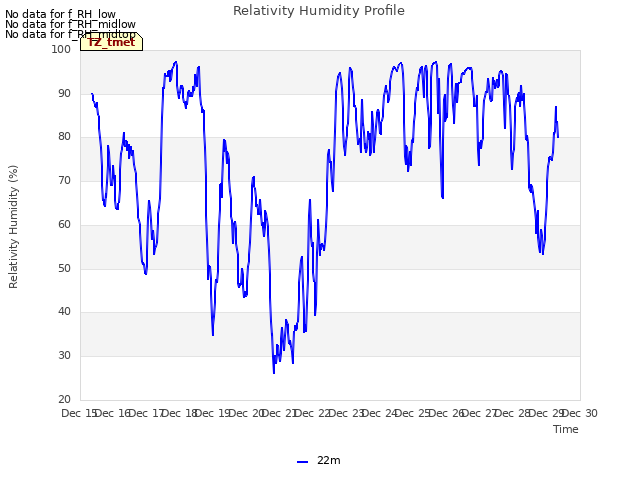 plot of Relativity Humidity Profile