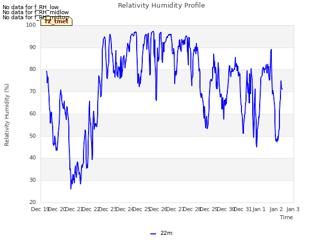 plot of Relativity Humidity Profile