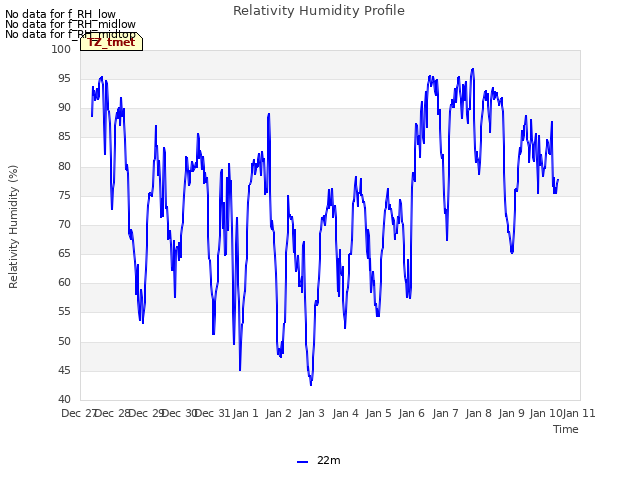 plot of Relativity Humidity Profile