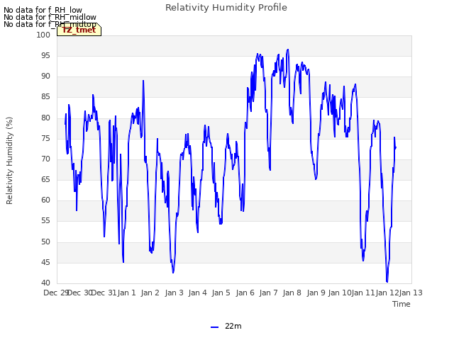 plot of Relativity Humidity Profile