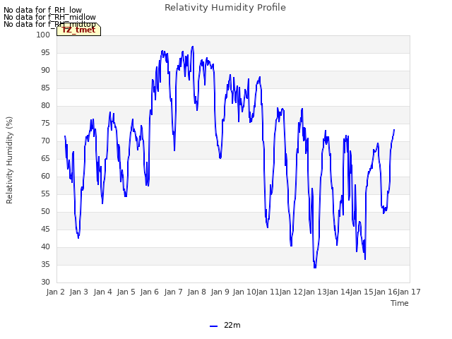 plot of Relativity Humidity Profile