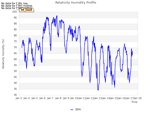 plot of Relativity Humidity Profile