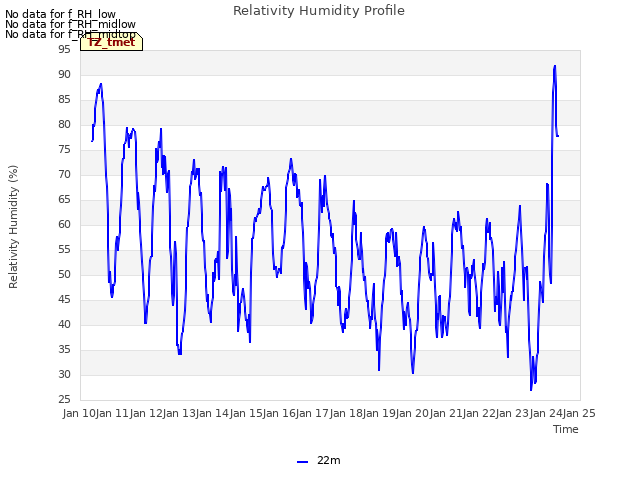 plot of Relativity Humidity Profile