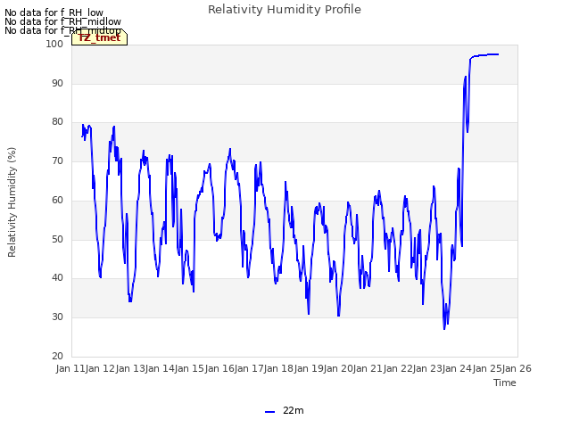 plot of Relativity Humidity Profile