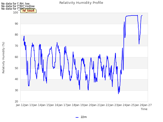 plot of Relativity Humidity Profile