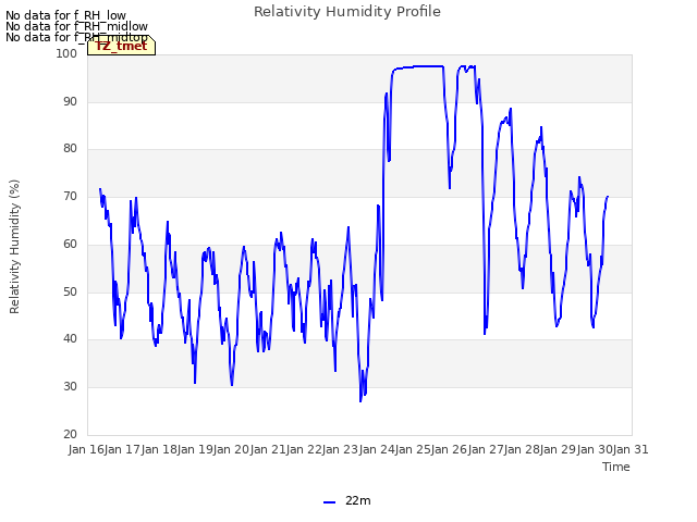 plot of Relativity Humidity Profile