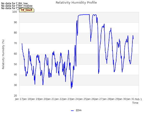 plot of Relativity Humidity Profile