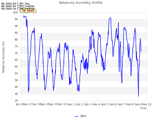 plot of Relativity Humidity Profile