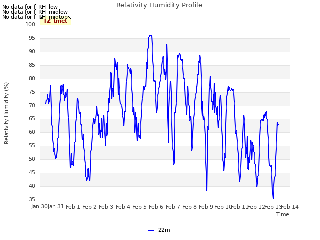 plot of Relativity Humidity Profile