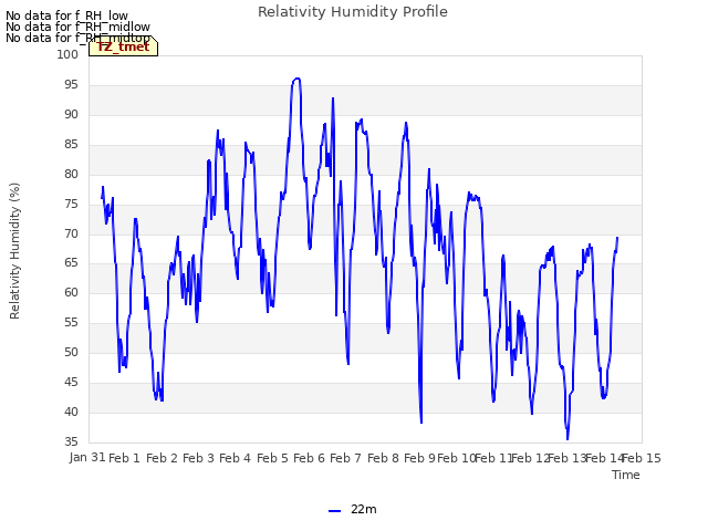 plot of Relativity Humidity Profile