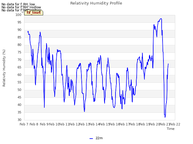 plot of Relativity Humidity Profile