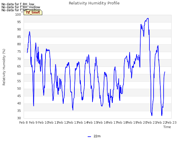 plot of Relativity Humidity Profile