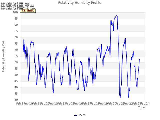 plot of Relativity Humidity Profile