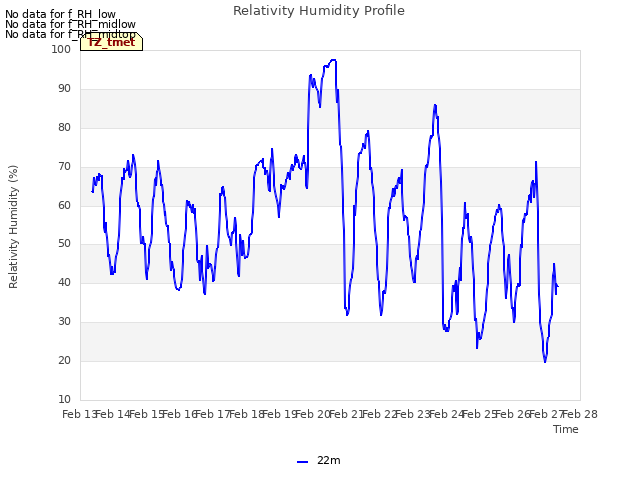 plot of Relativity Humidity Profile