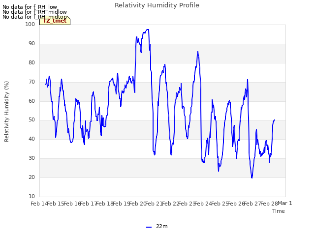 plot of Relativity Humidity Profile