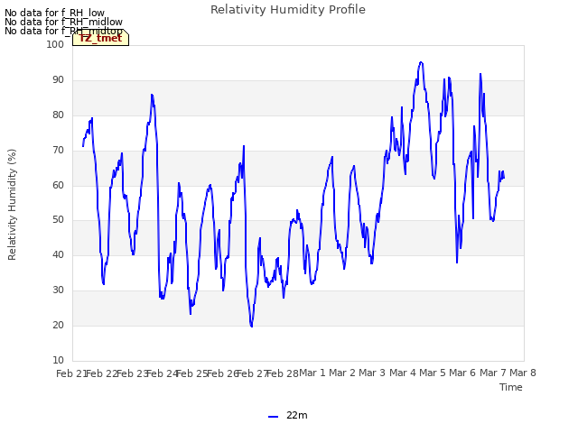 plot of Relativity Humidity Profile