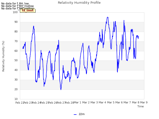 plot of Relativity Humidity Profile