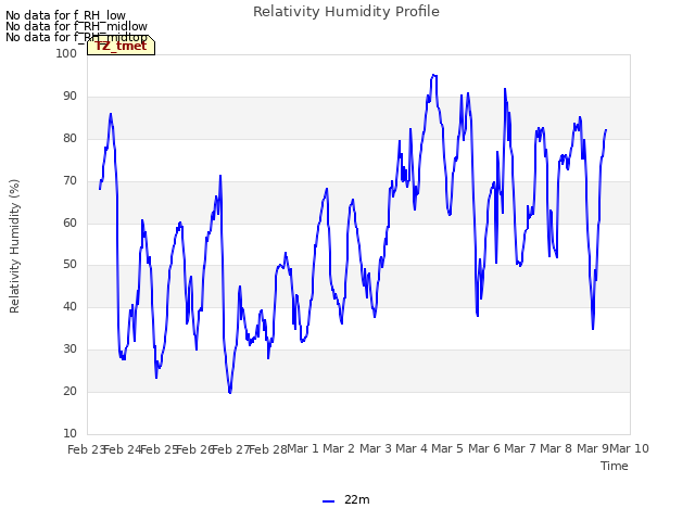 plot of Relativity Humidity Profile