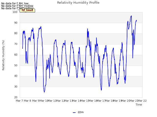 plot of Relativity Humidity Profile