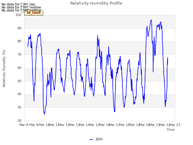 plot of Relativity Humidity Profile