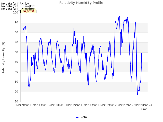 plot of Relativity Humidity Profile