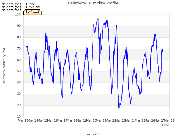 plot of Relativity Humidity Profile