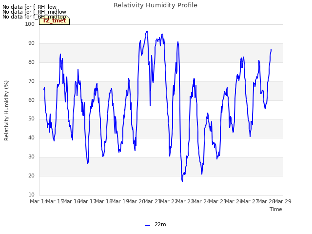 plot of Relativity Humidity Profile