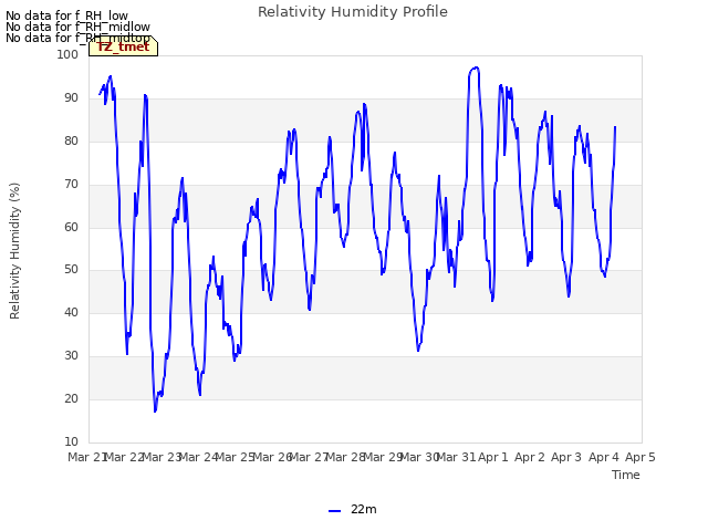 plot of Relativity Humidity Profile