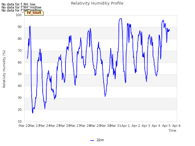 plot of Relativity Humidity Profile