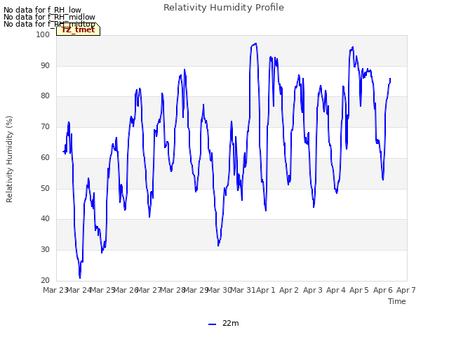 plot of Relativity Humidity Profile