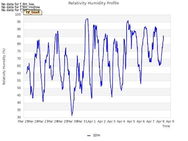 plot of Relativity Humidity Profile