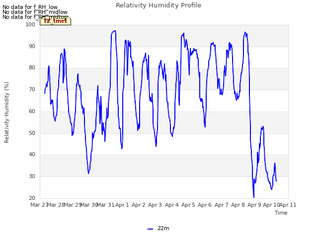 plot of Relativity Humidity Profile