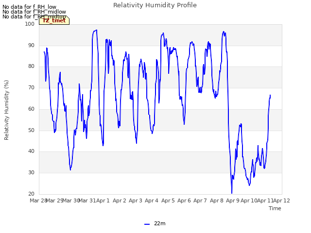 plot of Relativity Humidity Profile