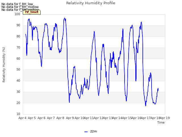 plot of Relativity Humidity Profile