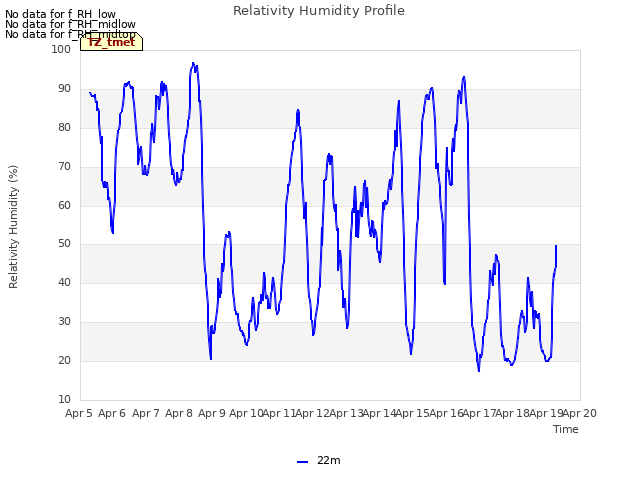 plot of Relativity Humidity Profile