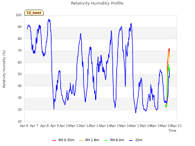 plot of Relativity Humidity Profile